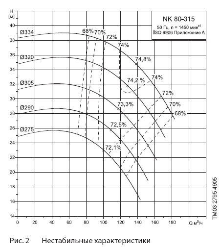 Нестабильные характеристики насоса